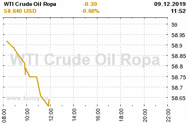 Online graf vvoje ceny komodity WTI Crude Oil Ropa