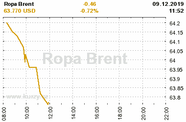 Online graf vvoje ceny komodity Ropa Brent