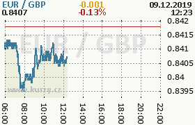 Online graf kurzu gbp/eur