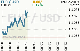 Online graf kurzu usd/eur