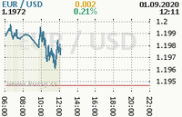 Online graf kurzu usd/eur