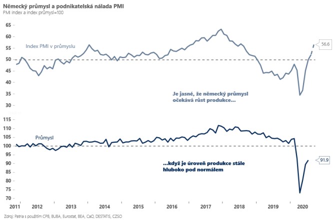 eurozna PMI aktivita