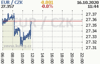 Online graf kurzu eur