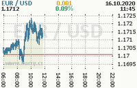 Online graf kurzu usd/eur