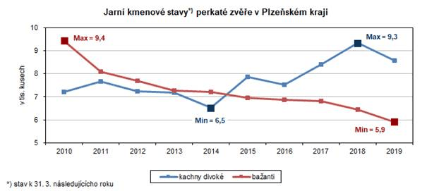 Graf: Jarn kmenov stavy*) perkat zve v Plzeskm kraji