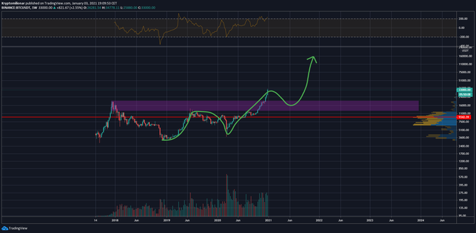 Bitcoin korekce