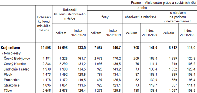 Tab. 1 Uchazei o zamstnn v evidenci adu prce v Jihoeskm kraji a jeho okresech k 28. 2. 2021