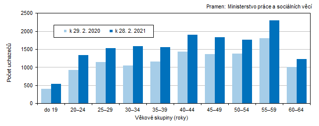 Graf 2 Uchazei o zamstnn v Jihoeskm kraji podle vku