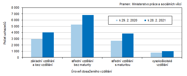 Graf 3 Uchazei o zamstnn v Jihoeskm kraji podle dosaenho vzdln