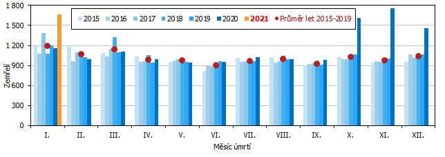 Graf 1 Msn poty zemelch v Jihomoravskm kraji