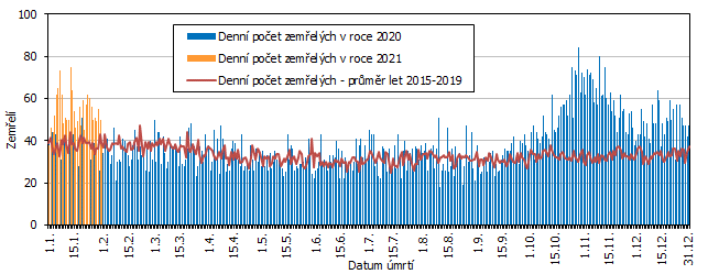 Graf 3 Denn poty zemelch v Jihomoravskm kraji