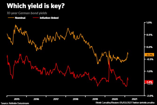 ECB reln nominln dluhopisy