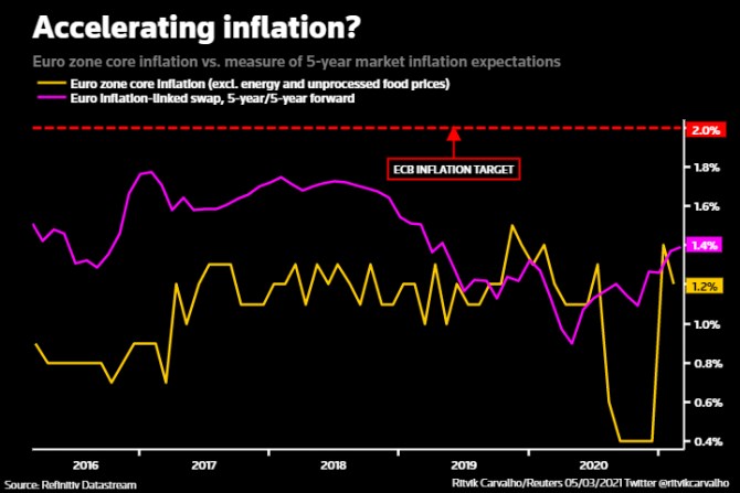 ECB inflace prognza 2021