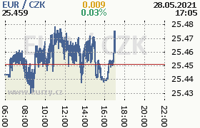 Online graf kurzu eur