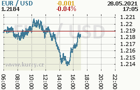 Online graf kurzu usd/eur