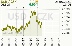 Online graf kurzu usd