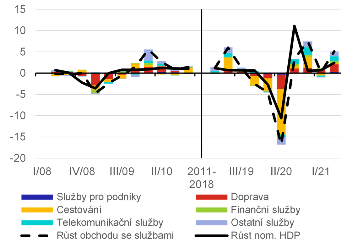 Graf 1a  Ron tempa rstu zahraninho obchodu a HDP v nominlnch hodnotch (%)