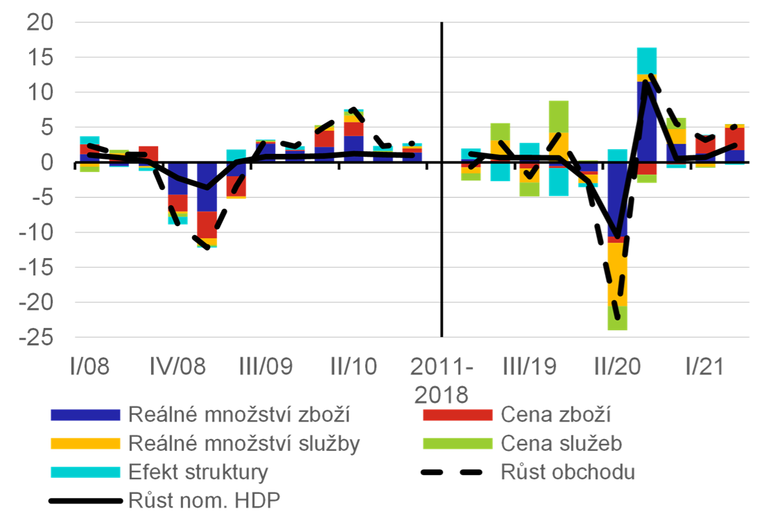 Graf 2b  Mezirtvrtletn rst nominlnch dovoz EU v prbhu dvou kriz (%)