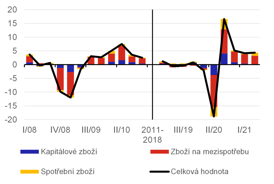 Graf 3a  Rozklad mezitvrtletnho rstu nominlnch vvoz zbo podle kategori BEC (%)