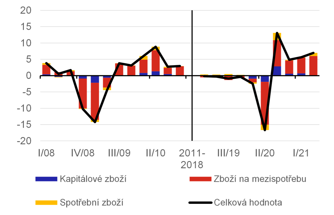 Graf 3b  Rozklad mezitvrtletnho rstu nominlnch dovoz zbo podle kategori BEC (%)