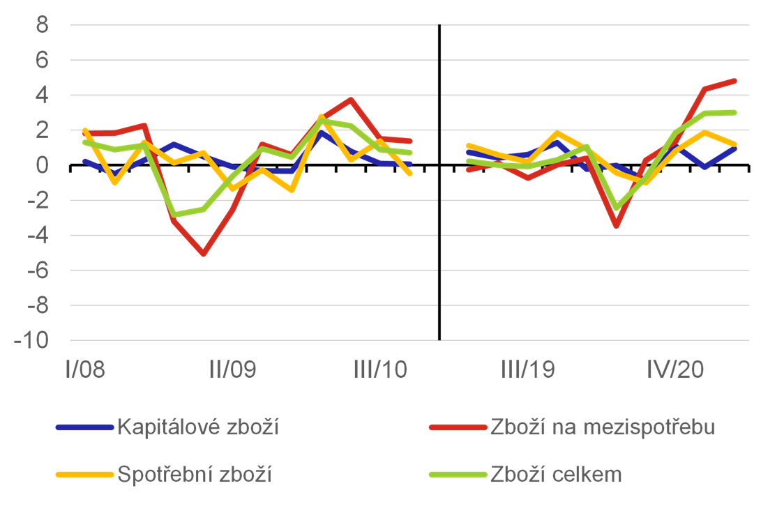 Graf 4a  Cenov dynamika jednotlivch kategori obchodu se zbom  vvoz (mz. v %)