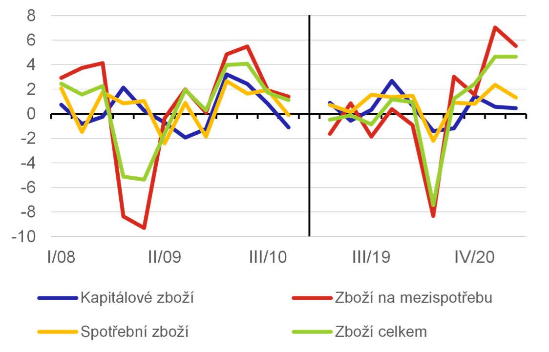 Graf 4b  Cenov dynamika jednotlivch kategori obchodu se zbom  dovoz (mz. v %)