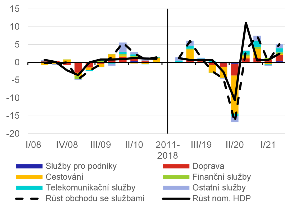 Graf 5a  Dekompozice obchodu se slubami v prbhu dvou kriz  vvoz (mz. v %)