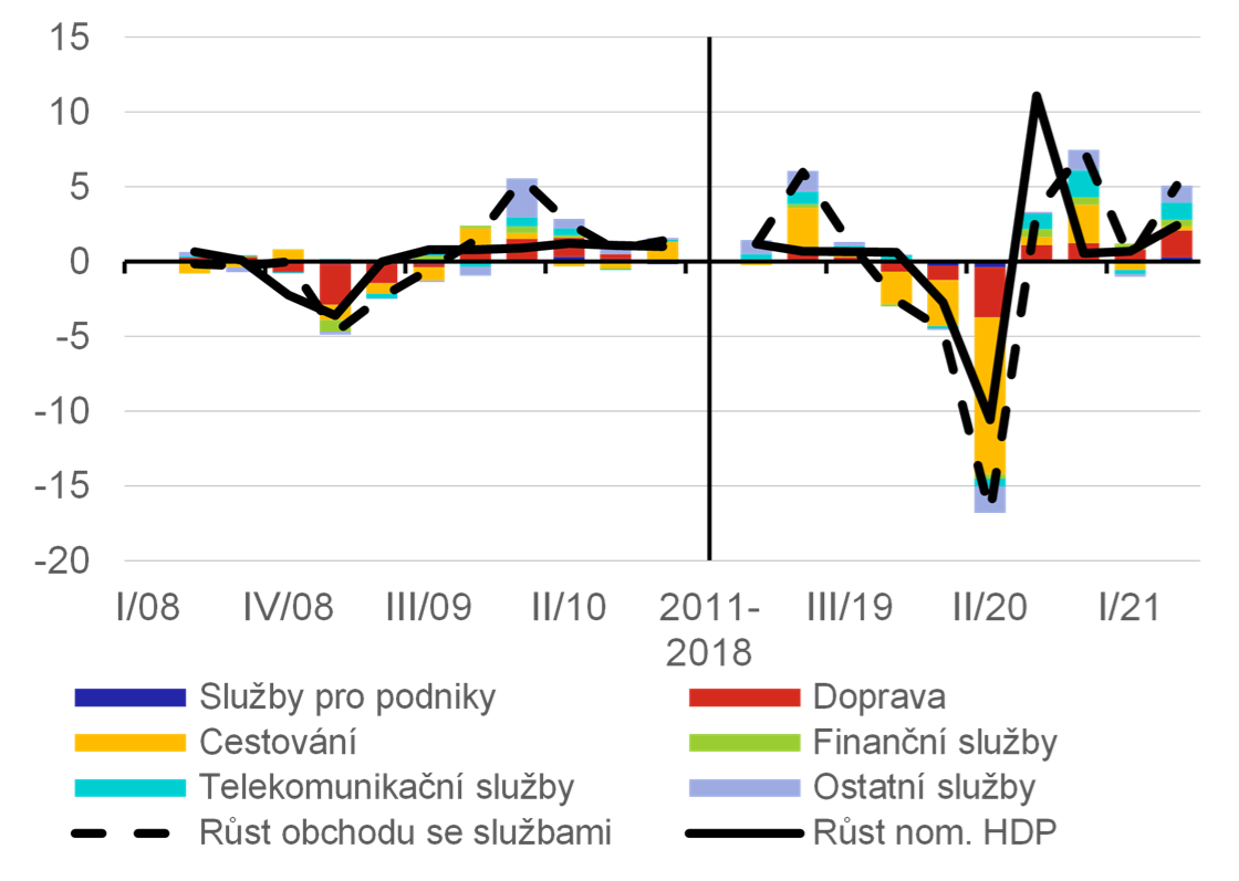 Graf 5b  Dekompozice obchodu se slubami v prbhu dvou kriz  dovoz (mz. v %)