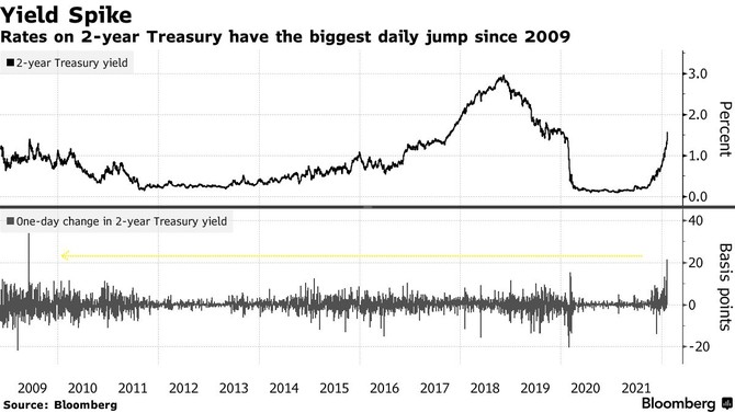 Zdroj: Bloomberg