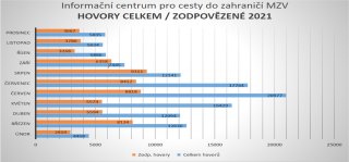 Statistika z call centra za losk rok