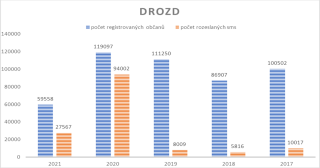 Statistika DROZD