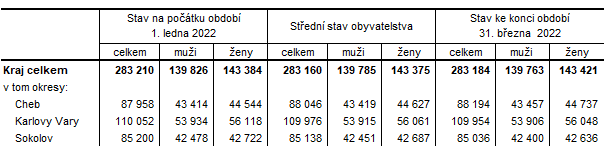 Poet obyvatel v Karlovarskm kraji a jeho okresech v 1. tvrtlet 2022 (pedbn daje)