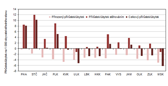 Prstek/bytek obyvatelstva podle kraj v 1. tvrtlet 2022