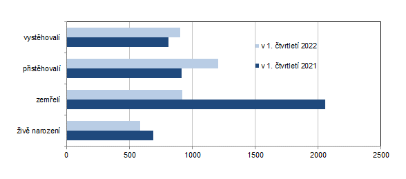 Pohyb obyvatelstva v Karlovarskm kraji a jeho okresech v 1.  tvrtlet 2022