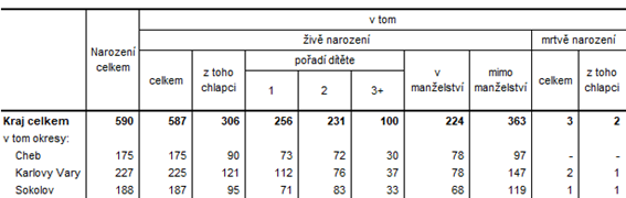 Narozen v Karlovarskm kraji a jeho okresech v 1.  tvrtlet 2022 (pedbn daje)