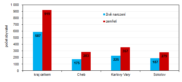 Poet iv narozench a zemelch v Karlovarskm kraji a jeho okresech v 1.  tvrtlet 2022