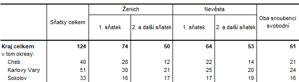 Satky v Karlovarskm kraji a jeho okresech v 1.  tvrtlet 2022 (pedbn daje)