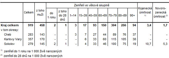 Zemel v Karlovarskm kraji a jeho okresech v 1.  tvrtlet 2022 (pedbn daje) 