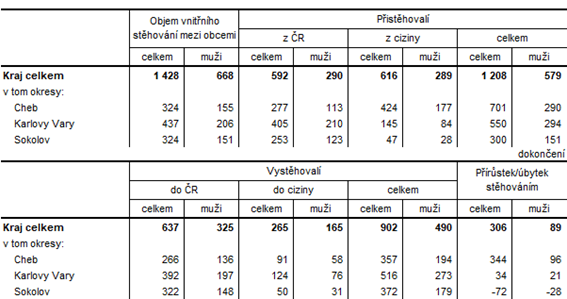 Pisthoval a vysthoval v Karlovarskm kraji a jeho okresech v 1. tvrtlet 2022 (pedbn daje) 