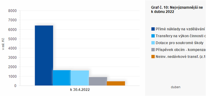 Graf - Graf . 10: Nejvznamnj neinvestin transfery pijat obcemi k dubnu 2022 (v mil. K)