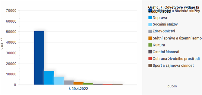 Graf - Graf . 7: Odvtvov vdaje kraj v dubnu 2022 (v mil. K)