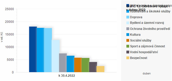 Graf - Graf . 12: Odvtvov vdaje obc v dubnu 2022 (v mil. K)