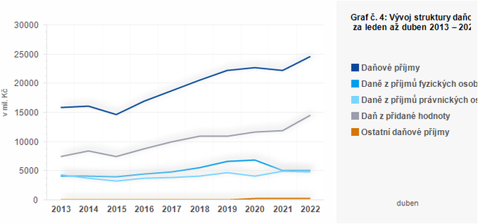 Graf - Graf . 4: Vvoj struktury daovch pjm kraj za leden a duben 2013  2022 (v mil. K)