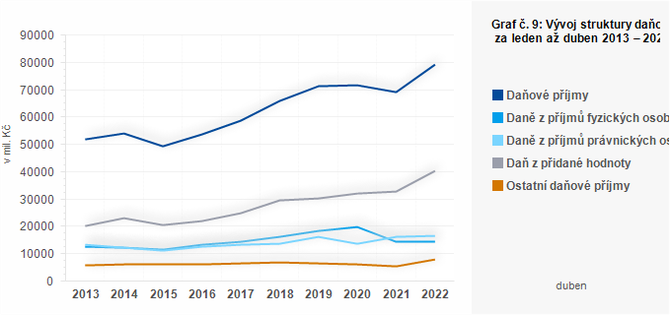 Graf - Graf . 9: Vvoj struktury daovch pjm obc za leden a duben 2013  2022 (v mil. K)