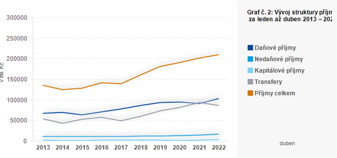 Graf - Graf . 2: Vvoj struktury pjm SC za leden a duben 2013  2022 (v mil. K)