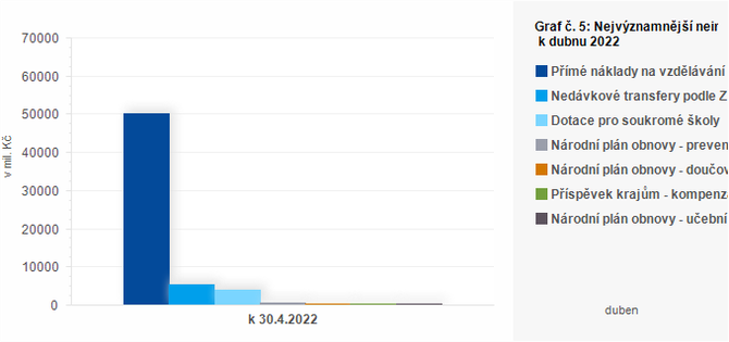 Graf - Graf . 5: Nejvznamnj neinvestin transfery pijat kraji k dubnu 2022 (v mil. K)