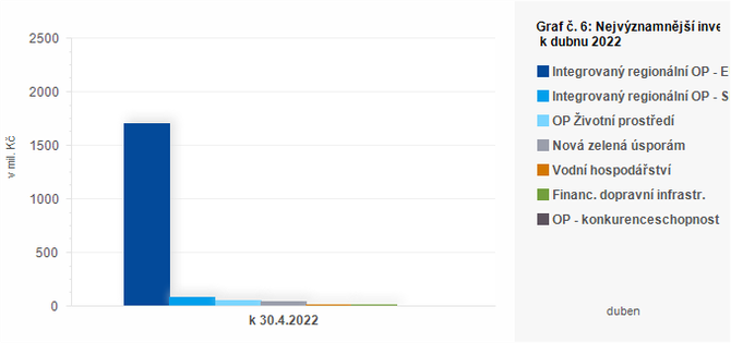 Graf - Graf . 6: Nejvznamnj investin transfery pijat kraji k dubnu 2022 (v mil. K)