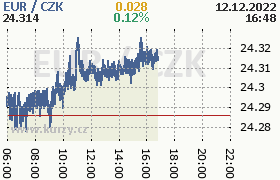 Online graf kurzu eur