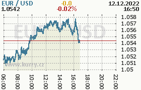 Online graf kurzu usd/eur