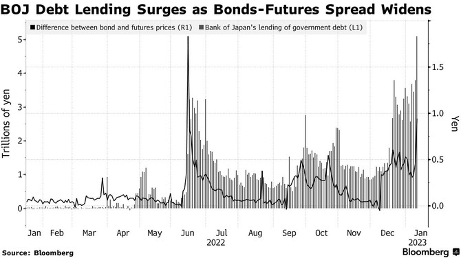 Zdroj: Bloomberg